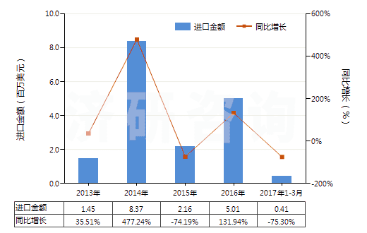 2013-2017年3月中國異戊烯(HS29012910)進口總額及增速統(tǒng)計